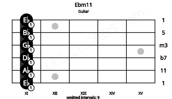 Fretboard image for the Ebm11 chord on guitar frets: 11 11 11 11 11 11