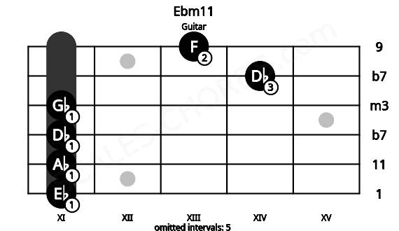 Fretboard image for the Ebm11 chord on guitar frets: 11 11 11 11 14 13