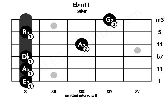 Fretboard image for the Ebm11 chord on guitar frets: 11 11 11 13 11 14