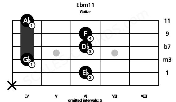 Fretboard image for the Ebm11 chord on guitar frets: x 6 4 6 6 4