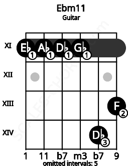 Fretboard image for the Ebm11 chord on guitar frets: 11 11 11 11 14 13