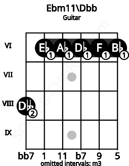 Fretboard image for the Ebm11\B# chord on guitar frets: 8 6 6 6 6 6
