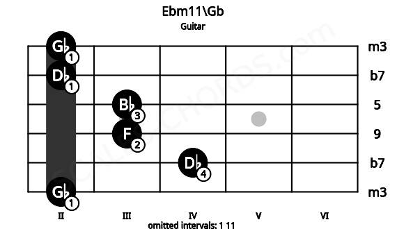Fretboard image for the Ebm11\Gb chord on guitar frets: 2 4 3 3 2 2