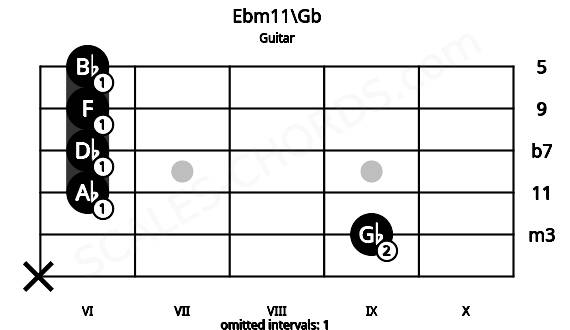 Fretboard image for the Ebm11\Gb chord on guitar frets: x 9 6 6 6 6