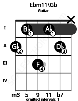 Fretboard image for the Ebm11\Gb chord on guitar frets: 2 1 3 1 2 x