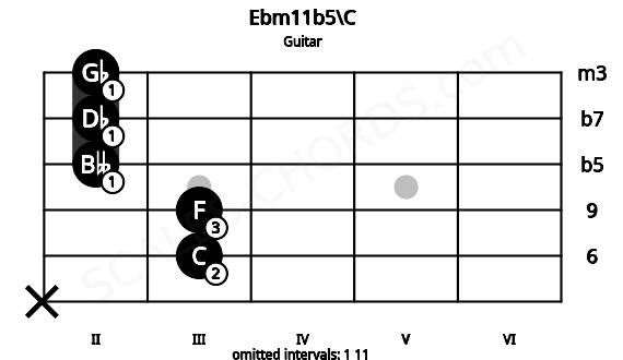 Fretboard image for the Ebm11b5\C chord on guitar frets: x 3 3 2 2 2