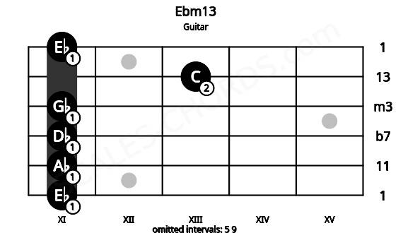 Fretboard image for the Ebm13 chord on guitar frets: 11 11 11 11 13 11