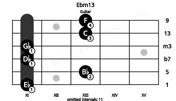 Fretboard image for the Ebm13 chord on guitar frets: 11 13 11 11 13 13