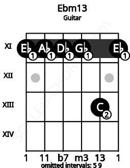Fretboard image for the Ebm13 chord on guitar frets: 11 11 11 11 13 11