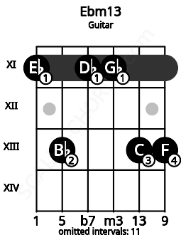 Fretboard image for the Ebm13 chord on guitar frets: 11 13 11 11 13 13