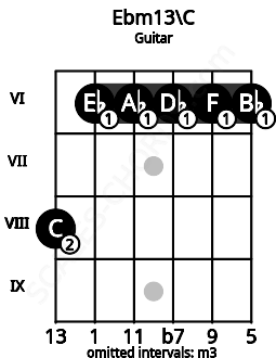 Fretboard image for the Ebm13\C chord on guitar frets: 8 6 6 6 6 6