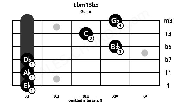 Fretboard image for the Ebm13b5 chord on guitar frets: 11 11 11 14 13 14