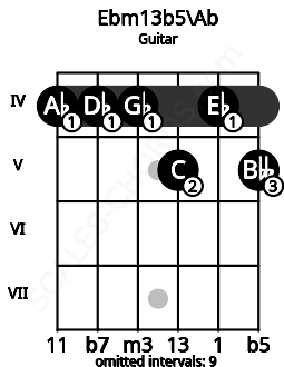Fretboard image for the Ebm13b5\Ab chord on guitar frets: 4 4 4 5 4 5