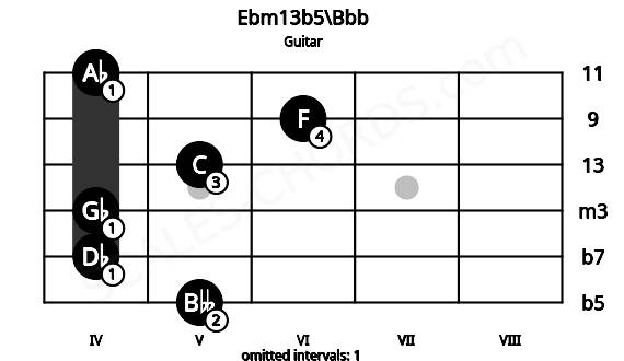 Fretboard image for the Ebm13b5\Bbb chord on guitar frets: 5 4 4 5 6 4