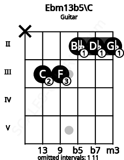 Fretboard image for the Ebm13b5\C chord on guitar frets: x 3 3 2 2 2