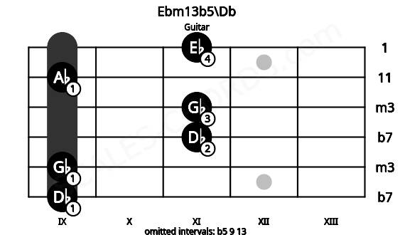 Fretboard image for the Ebm13b5\Db chord on guitar frets: 9 9 11 11 9 11