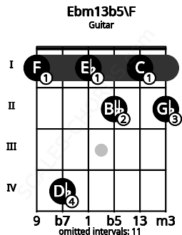 Fretboard image for the Ebm13b5\F chord on guitar frets: 1 4 1 2 1 2