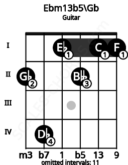 Fretboard image for the Ebm13b5\Gb chord on guitar frets: 2 4 1 2 1 1