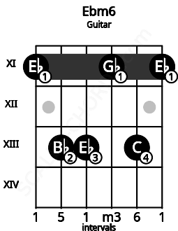 Fretboard image for the Ebm6 chord on guitar frets: 11 13 13 11 13 11