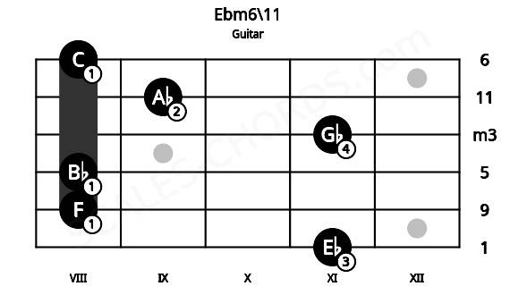 Fretboard image for the Ebm6\11 chord on guitar frets: 11 8 8 11 9 8