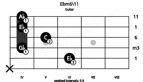 Fretboard image for the Ebm6\11 chord on guitar frets: x 6 4 5 4 4