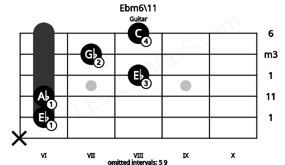 Fretboard image for the Ebm6\11 chord on guitar frets: x 6 6 8 7 8
