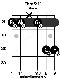 Fretboard image for the Ebm6\11 chord on guitar frets: 11 11 x 11 13 13