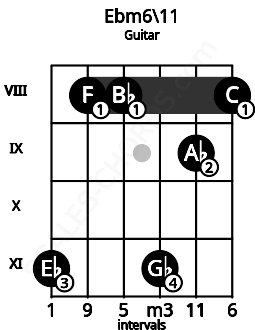Fretboard image for the Ebm6\11 chord on guitar frets: 11 8 8 11 9 8