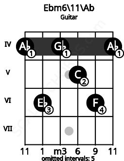 Fretboard image for the Ebm6\11\Ab chord on guitar frets: 4 6 4 5 6 4
