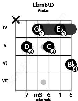 Fretboard image for the Ebm6\D chord on guitar frets: x 5 4 5 4 6