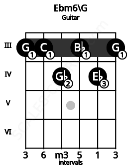 Fretboard image for the Ebm6\G chord on guitar frets: 3 3 4 3 4 3