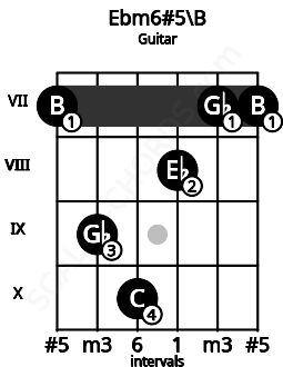 Fretboard image for the Ebm6#5\B chord on guitar frets: 7 9 10 8 7 7