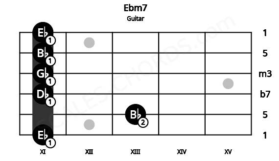Fretboard image for the Ebm7 chord on guitar frets: 11 13 11 11 11 11