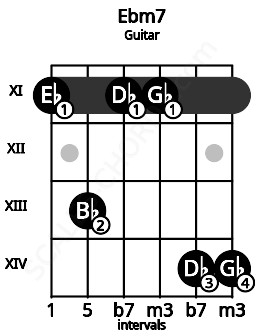 Fretboard image for the Ebm7 chord on guitar frets: 11 13 11 11 14 14