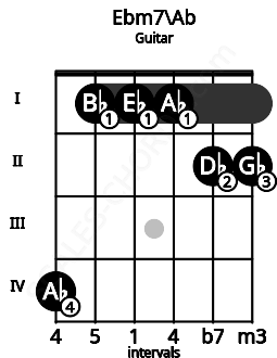 Fretboard image for the Ebm7\Ab chord on guitar frets: 4 1 1 1 2 2