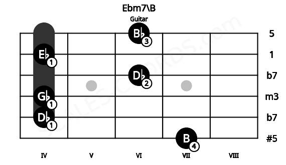 Fretboard image for the Ebm7\B chord on guitar frets: 7 4 4 6 4 6