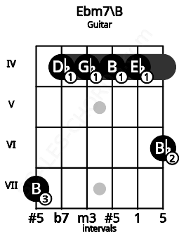 Fretboard image for the Ebm7\B chord on guitar frets: 7 4 4 4 4 6