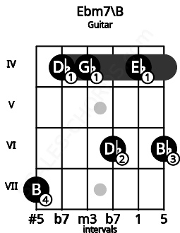 Fretboard image for the Ebm7\B chord on guitar frets: 7 4 4 6 4 6