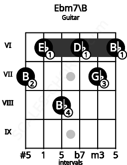 Fretboard image for the Ebm7\B chord on guitar frets: 7 6 8 6 7 6