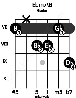 Fretboard image for the Ebm7\B chord on guitar frets: 7 x 8 8 7 9