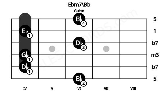Fretboard image for the Ebm7\Bb chord on guitar frets: 6 4 4 6 4 6