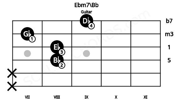 Fretboard image for the Ebm7\Bb chord on guitar frets: x x 8 8 7 9