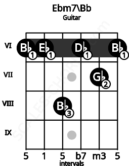 Fretboard image for the Ebm7\Bb chord on guitar frets: 6 6 8 6 7 6
