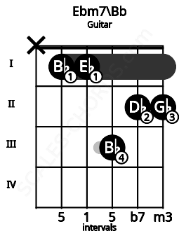 Fretboard image for the Ebm7\Bb chord on guitar frets: x 1 1 3 2 2