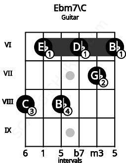 Fretboard image for the Ebm7\C chord on guitar frets: 8 6 8 6 7 6
