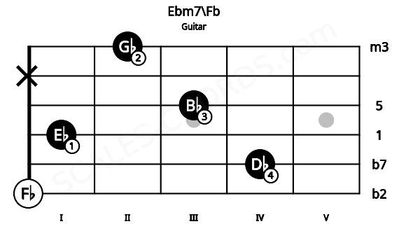 Fretboard image for the Ebm7\Fb chord on guitar frets: 0 4 1 3 x 2