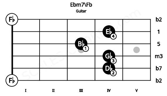 Fretboard image for the Ebm7\Fb chord on guitar frets: 0 4 4 3 4 0
