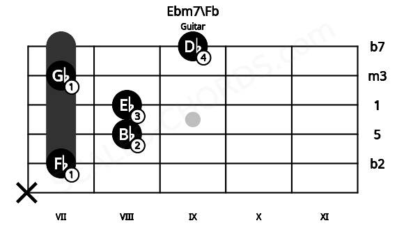 Fretboard image for the Ebm7\Fb chord on guitar frets: x 7 8 8 7 9
