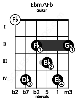 Fretboard image for the Ebm7\Fb chord on guitar frets: 0 4 2 3 4 2