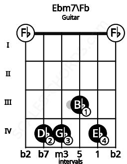 Fretboard image for the Ebm7\Fb chord on guitar frets: 0 4 4 3 4 0